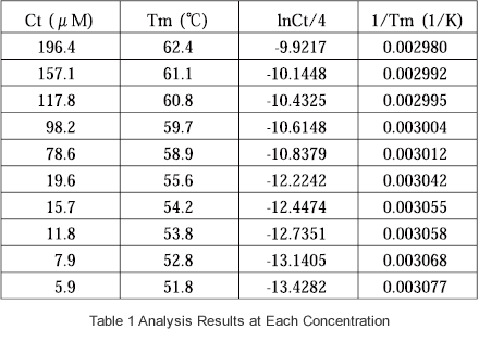 Table 1 Analysis Results at Each Concentration