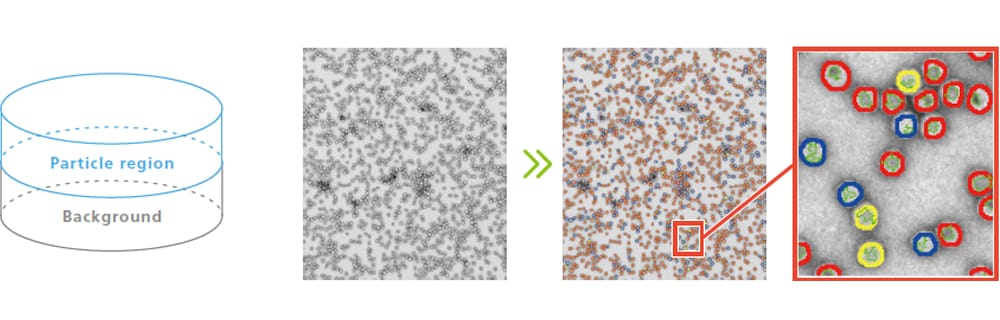 Particle classification by morphological analysis and characteristic quantities