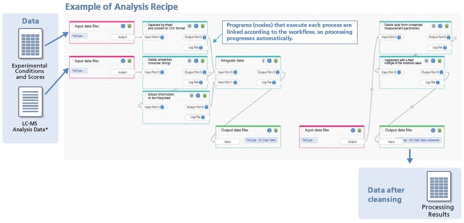 Data Preprocessing and Analysis Automated with Analysis Recipes