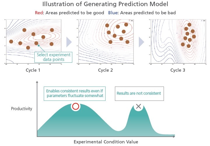 Illustration of Generating Prediction Model