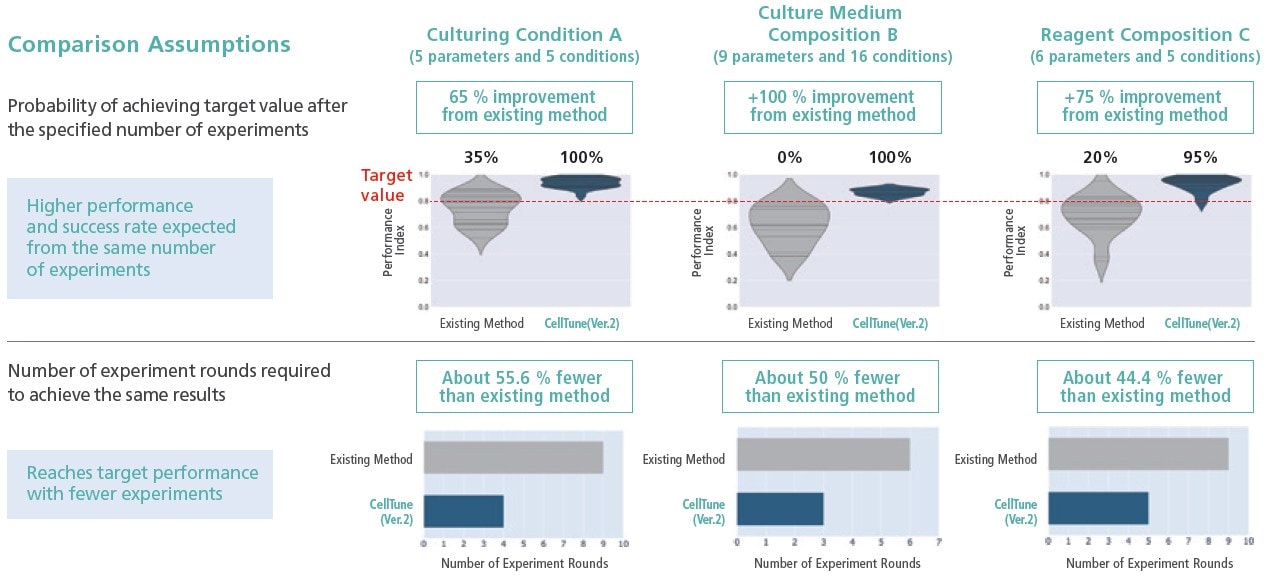 Performance of AI Included