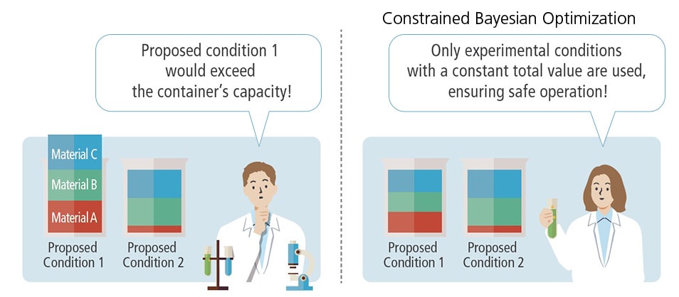 Constrained Bayesian Optimization