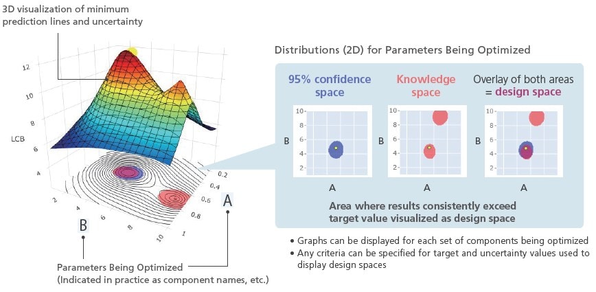 Condition Range Visualization Function