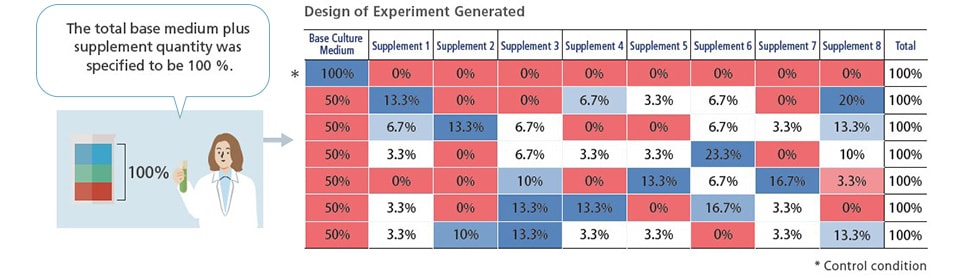 Designing Experiments with Constraints