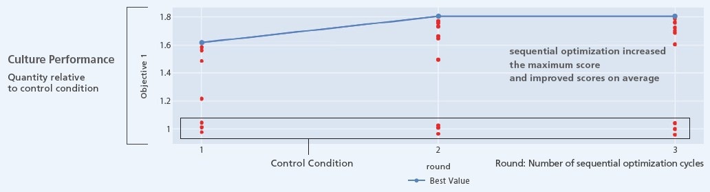 Visualization of sequential optimization Results
