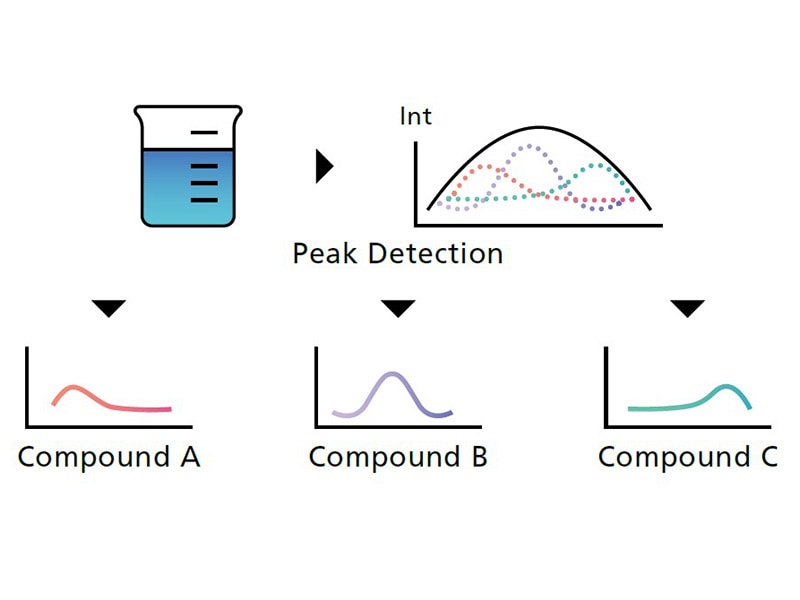 Streamlined Workflow for Unknown Compound Identification