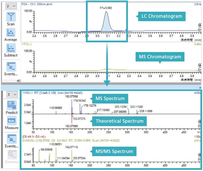 Integrated MS Spectra and LC Chromatograms for Impurity Analysis