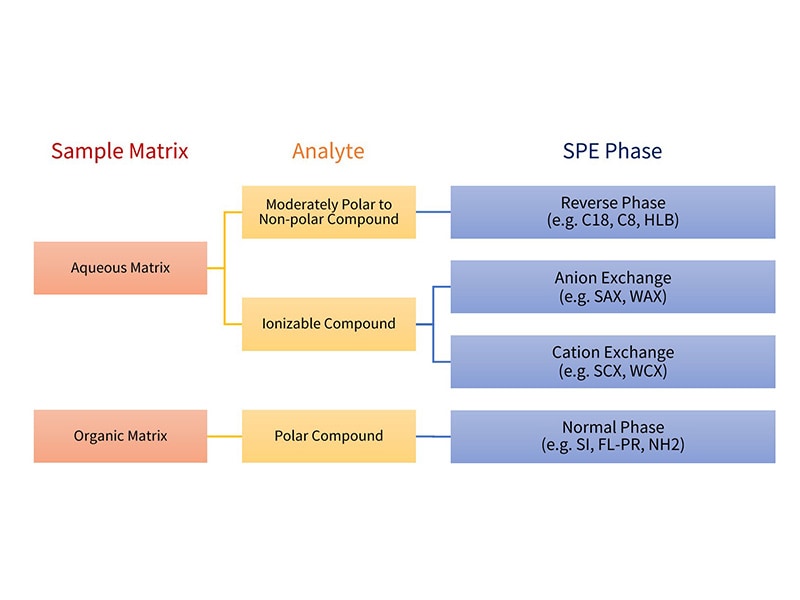 Sorbent selection by matrix and analyte