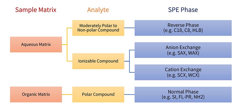 Sorbent selection by matrix and analyte