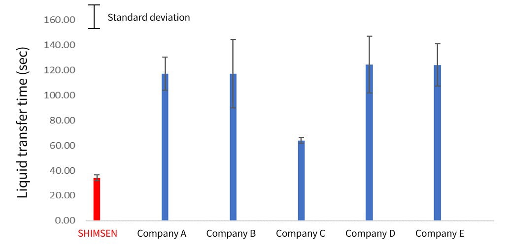 Fast Solvent Elution Time