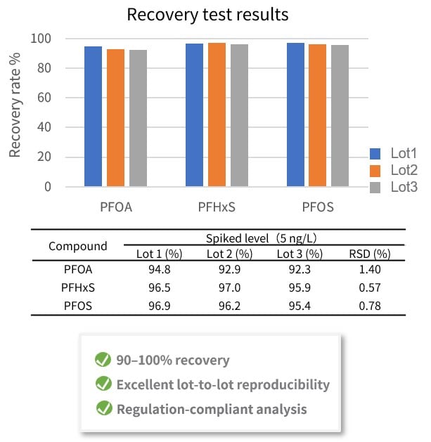 PFAS Analysis