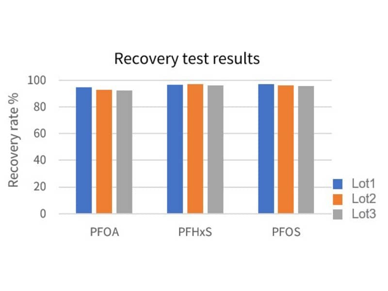 PFAS Analysis