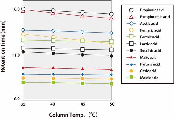Change in Retention Behavior of Organic Acids Corresponding to Column Temperature