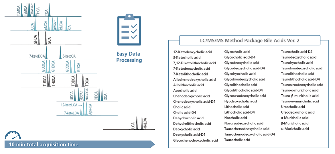 Easy Data Processing using LabSolutions Insight™