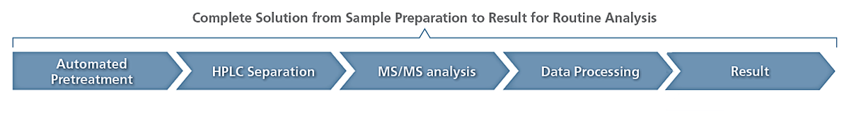 Complete Solution from Sample Preparation to Result for Routine Analysis