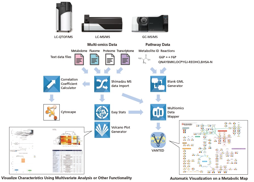 The Process Flow of Multi-omics Analysis Package