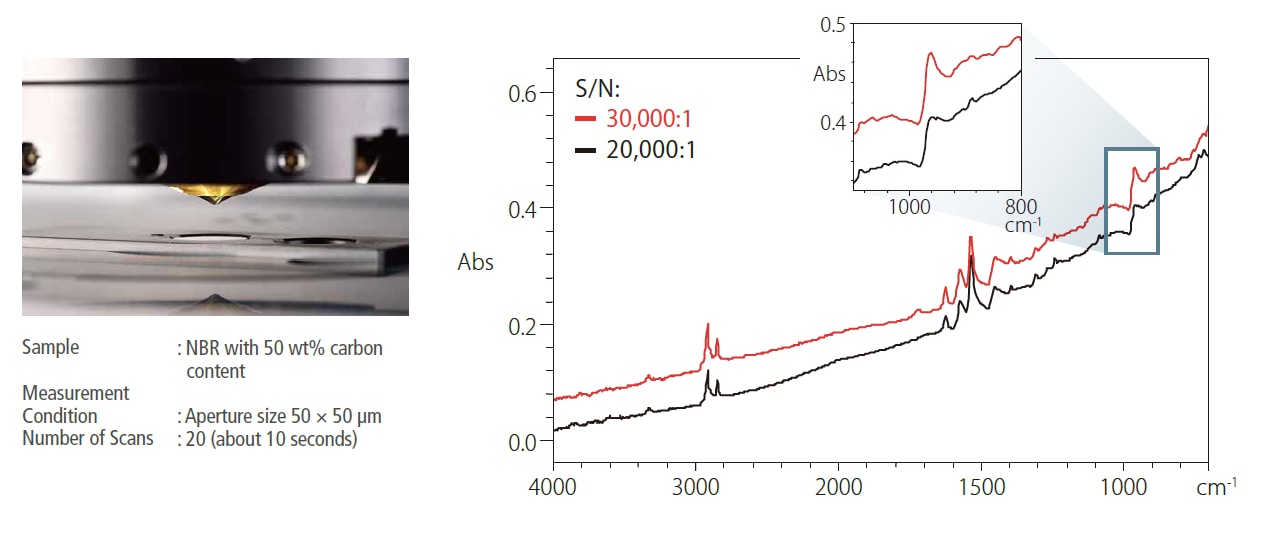 High-sensitivity ATR measurements