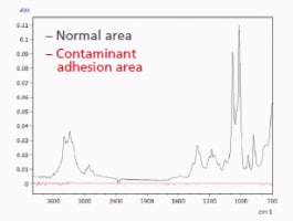 Infrared Spectra of Normal and Contaminant Adhesion Areas with Normal Area Identified as Mannitol