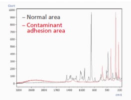 Raman Spectra of Normal and Contaminant Adhesion Areas with Contaminant Identified as Iron Oxide