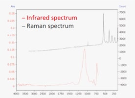 Infrared and Raman Spectra of Pigment with BaSO₄ Identified from the IR Spectrum and Pb₃O₄ from the Raman Spectrum
