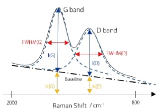 Diagram of Evaluation Parameters for Raman Spectrum of a DLC Film