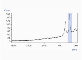 Chemical Image Created from Peak Area Values between 345 and 508 cm-1