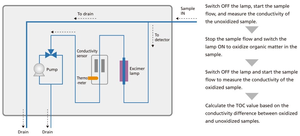 Internal structure and measurement principle