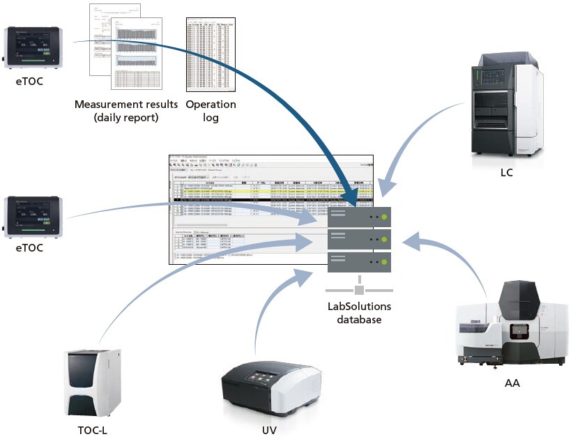 Integrated data management