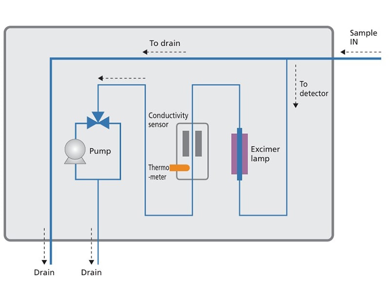 Fast response to contamination events