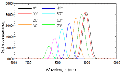 Transmission Characteristics of 905 nm Bandpass Filter