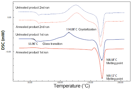 Fig. 4 Thermal Analysis Results