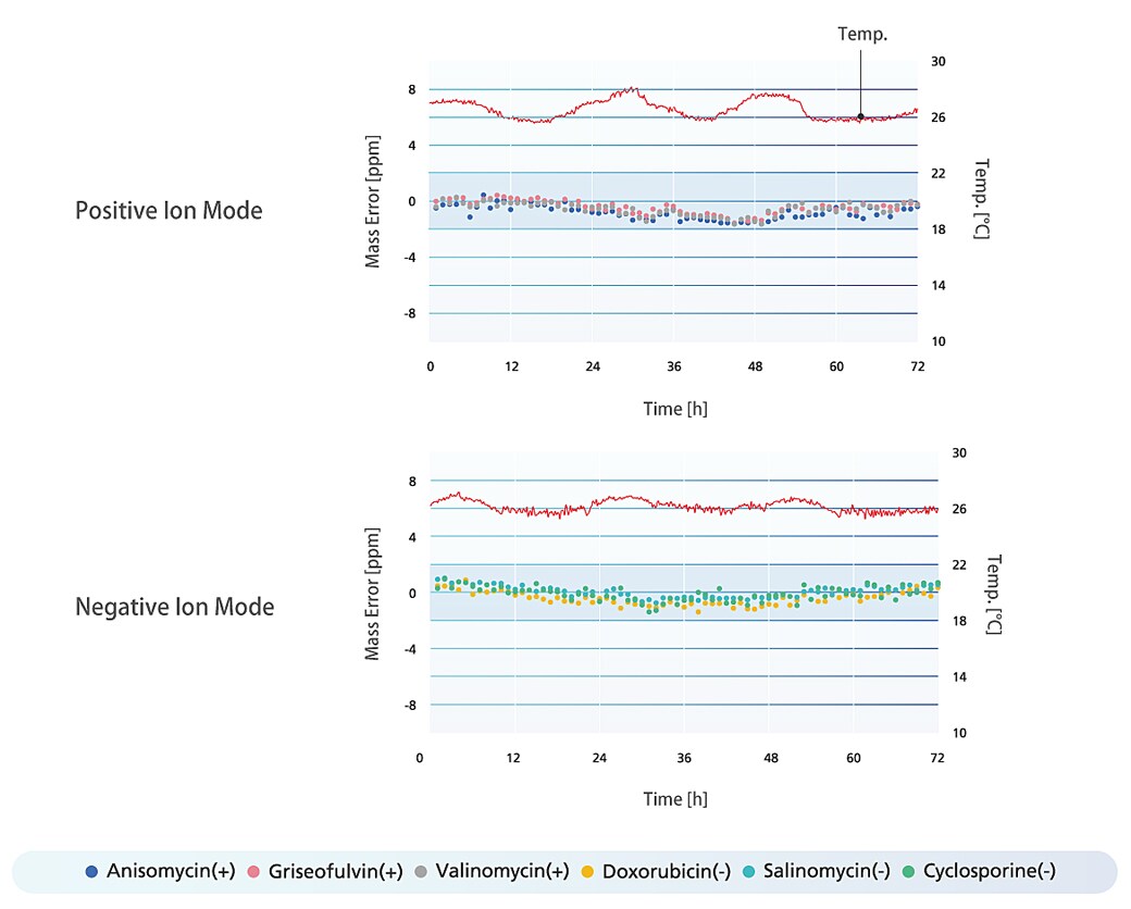 Stable long-term mass accuracy