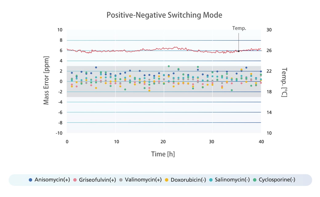 positive-negative ionization switching mode