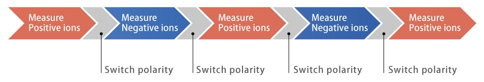 switching between positive ion mode and negative ion mode