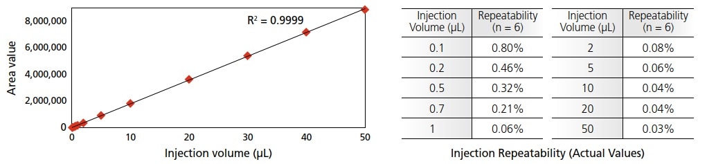injection Volume