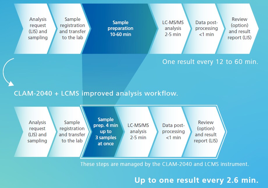 higher throughput at a lower cost