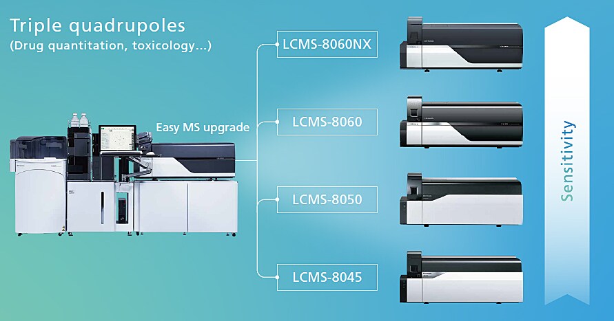 Freedom to choose your LCMS TQ 