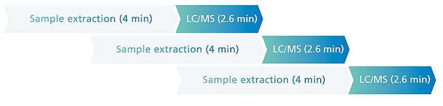 Standardized workflow