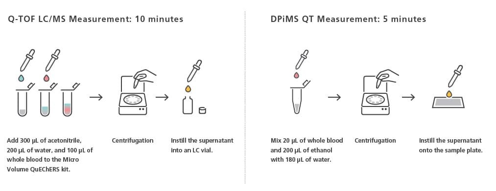 Comparison of Pretreatment Times