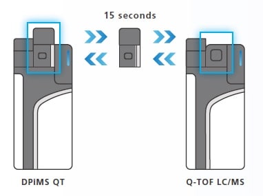 Switching between DPiMS QT and Q-TOF LC/MS is Simple