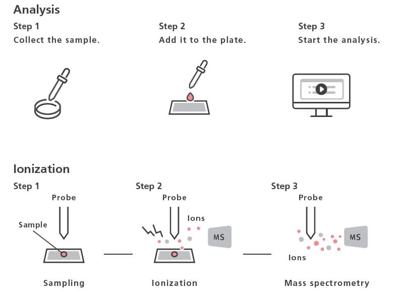 3 step workflow