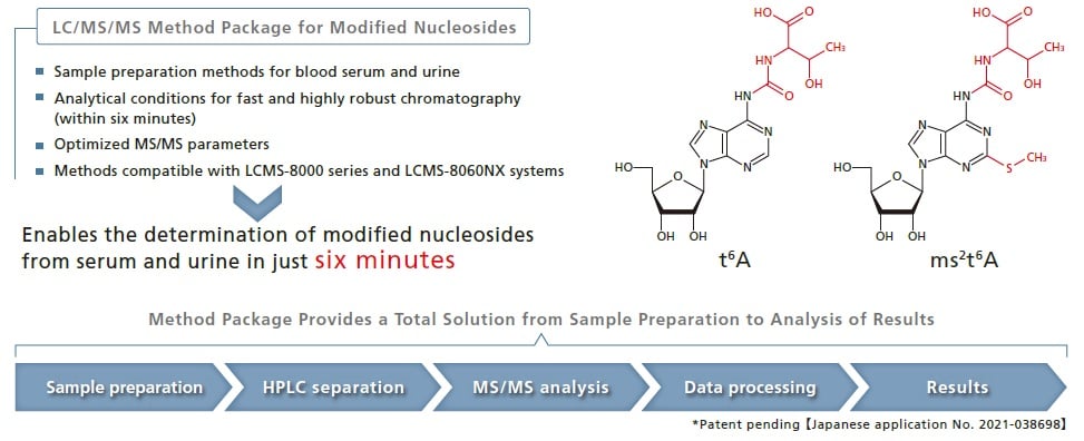 Method Package Provides a Total Solution from Sample Preparation to Analysis of Results