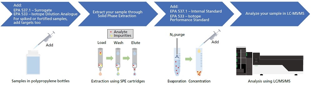 Analysis procedure