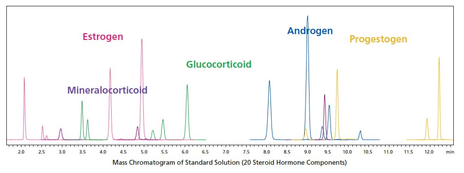 Mass Chromatogram of Standard Solution (20 Steroid Hormone Components)