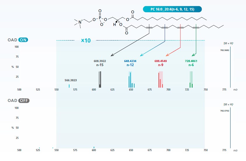 oxygen attachment dissociation