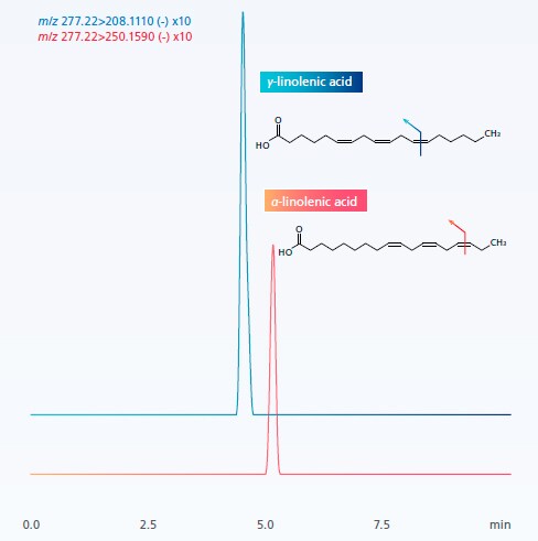 α-linolenic acid and γ-linolenic acid