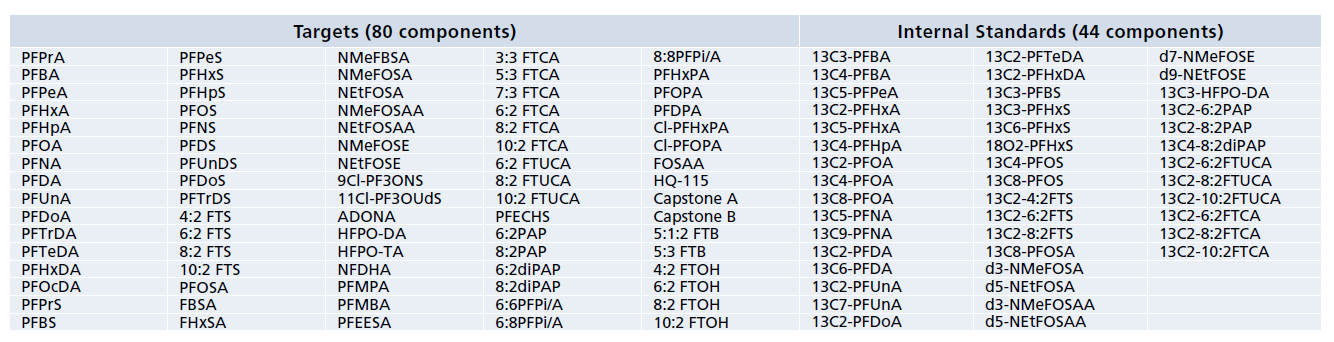 Includes MRM Conditions for 124 Perfluoro and Polyfluoroalkyl Substances (PFASs)