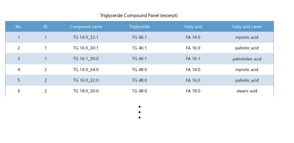Triglyceride Compound Panel