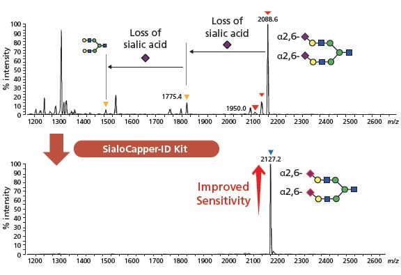 Improving sialoglycan sensitivity