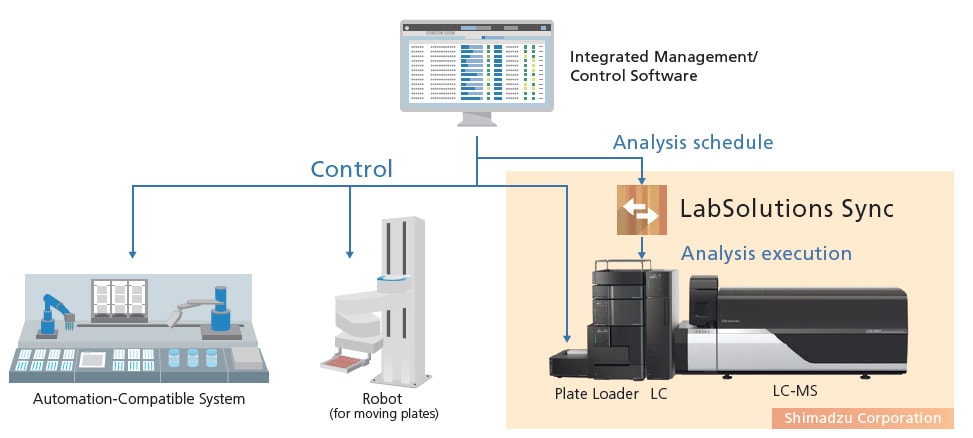 Automate all steps from sample pretreatment to analysis by linking a robot to the pretreatment unit